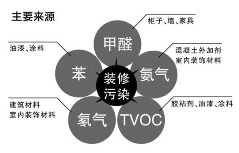 装修季甲醛超标